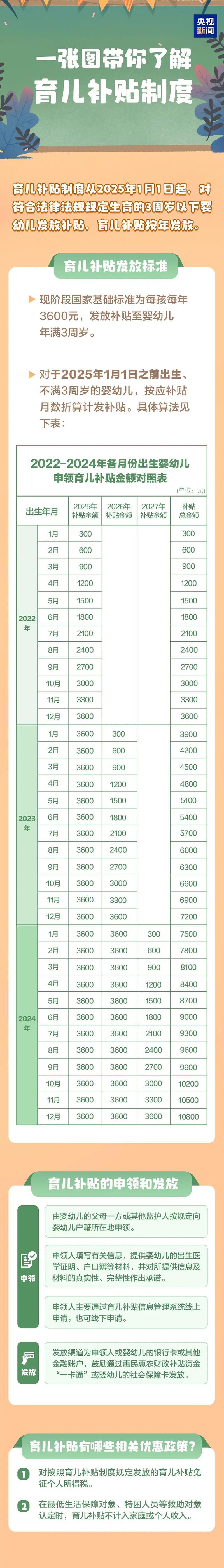 国家卫健委：今起 育儿补贴申领正式全面开放